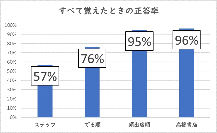 参考書別に全て暗記した場合の漢検準2級過去問正答率を比較したグラフ
