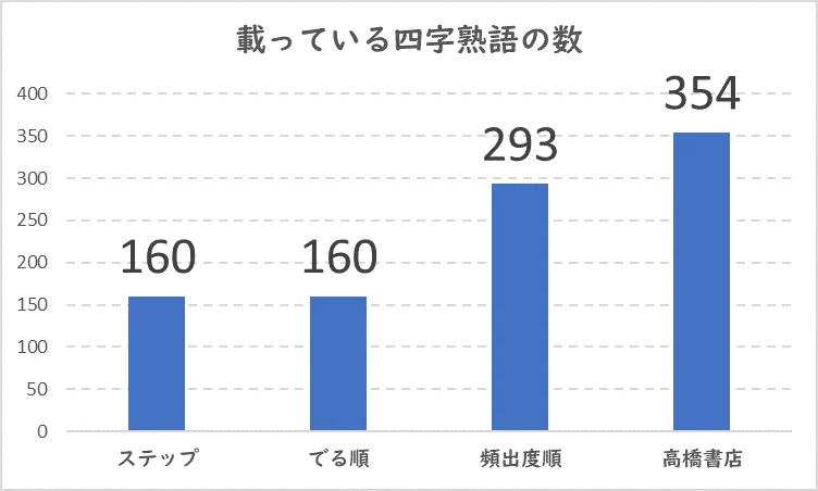 参考書別の漢検準2級四字熟語掲載数を比較したグラフ