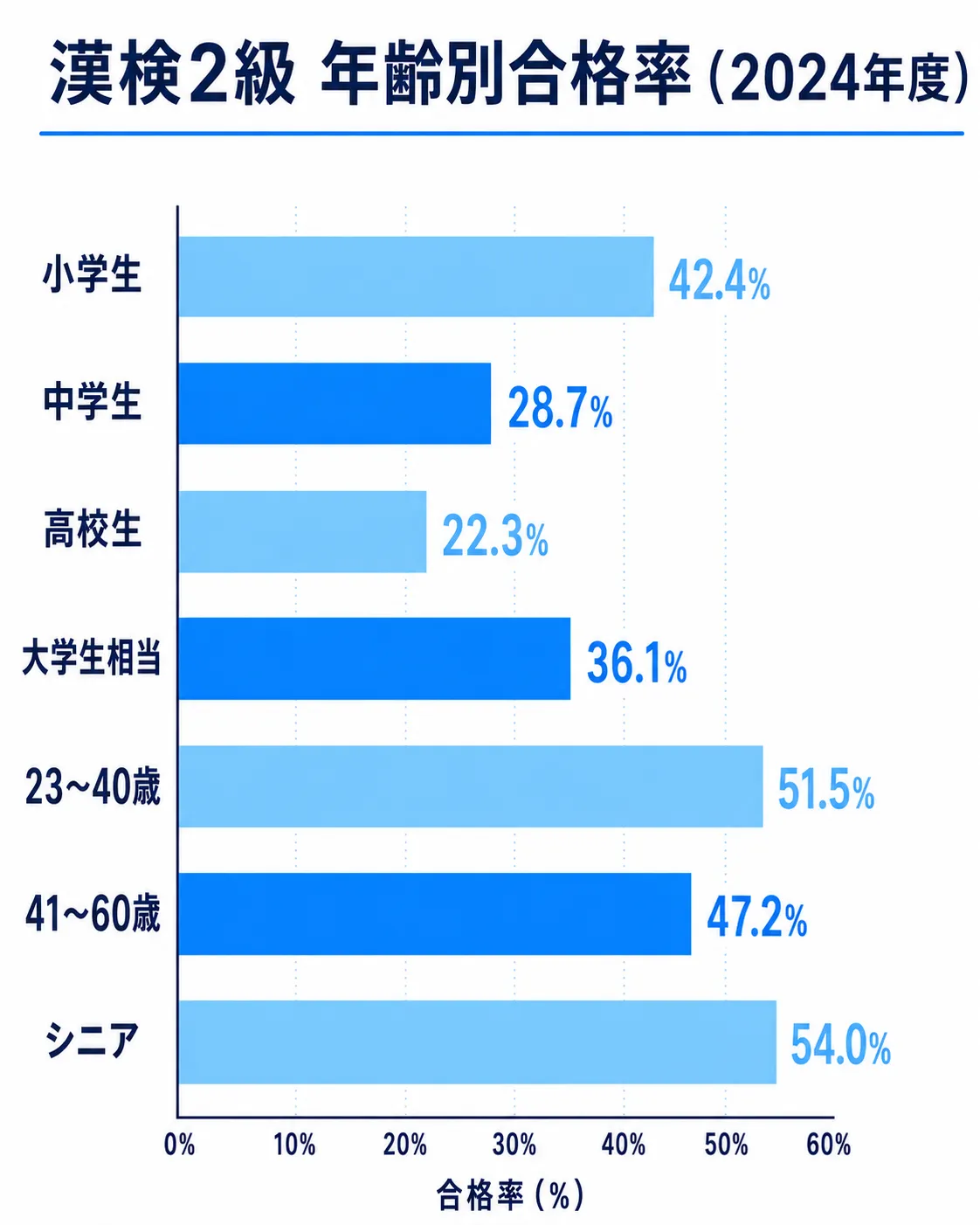 漢検2級の年齢別合格率データを説明する挿絵