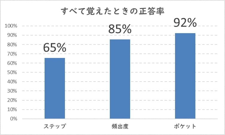 参考書別に全て暗記した場合の漢検2級過去問正答率を比較したグラフ