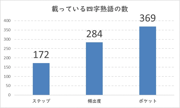 参考書別の漢検2級四字熟語掲載数を比較したグラフ