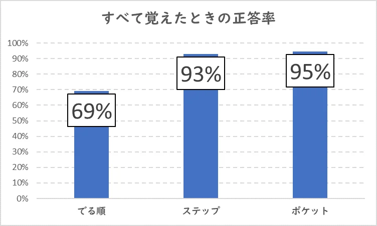参考書別に全て暗記した場合の漢検3級過去問正答率を比較したグラフ