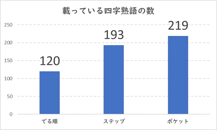 参考書別の漢検3級四字熟語掲載数を比較したグラフ